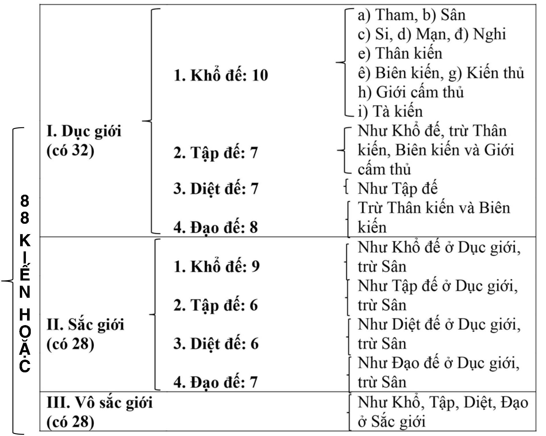 Biểu đồ 88 Kiến hoặc thể hiện các mê lầm về lý thuyết trong Tam giới, minh họa nguồn gốc đau khổ của tập đế