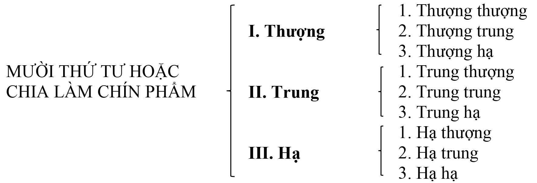 Biểu đồ 9 phẩm Tư hoặc, chi tiết mức độ mê lầm sâu sắc, khó diệt trừ, cấu thành tập đế