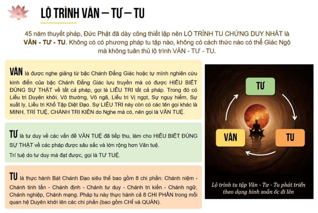 Lộ trình tu tập Văn - Tư - Tu