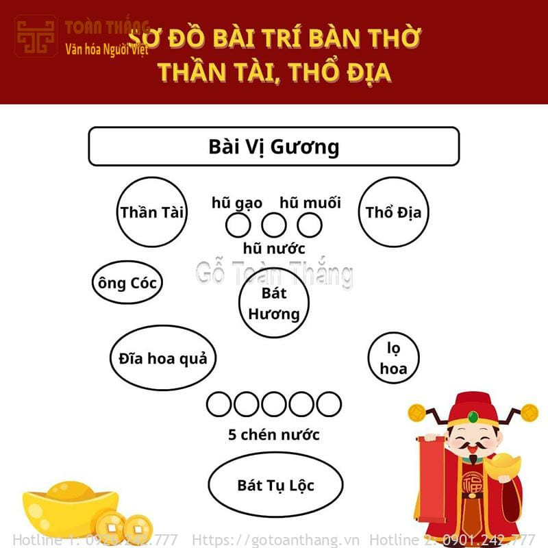 Mâm lễ vật cúng Thổ Công Thổ Địa và Thần Tài được sắp xếp đầy đủ, thịnh soạn