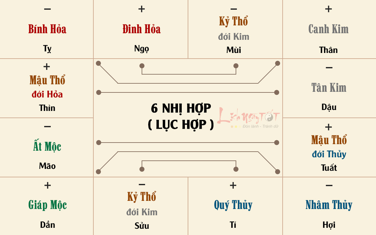 Sơ đồ 12 con giáp và các cặp nhị hợp (lục hợp) tương ứng trong phong thủy