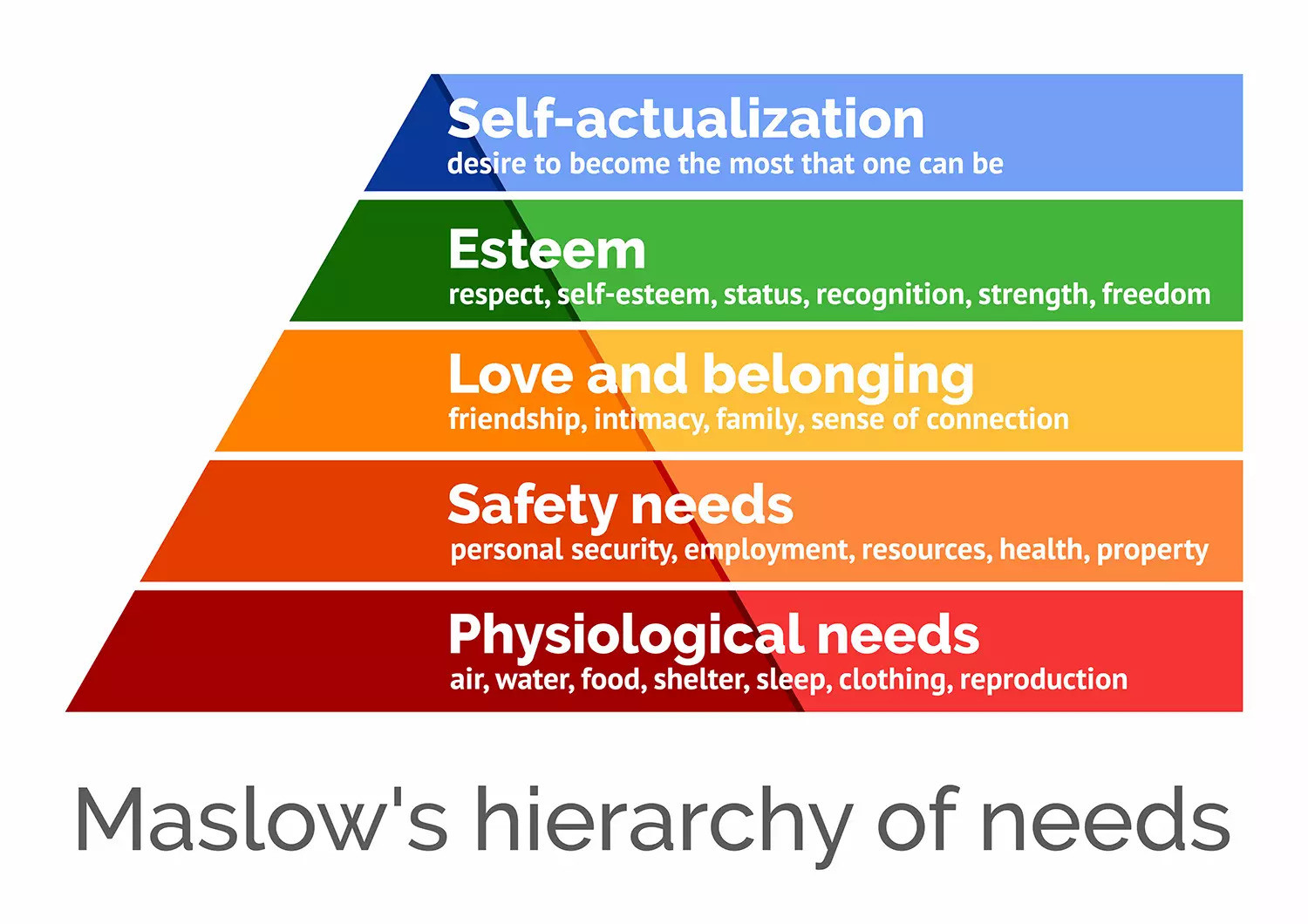 Tháp nhu cầu Maslow minh họa các tầng bậc giá trị trong cuộc đời con người.