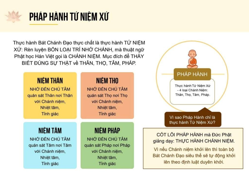 Thực hành Tứ Niệm Xứ với bốn trụ xứ