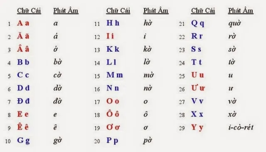 Người phương Tây sử dụng ký tự La tinh để ghi âm cách phát âm tiếng Việt